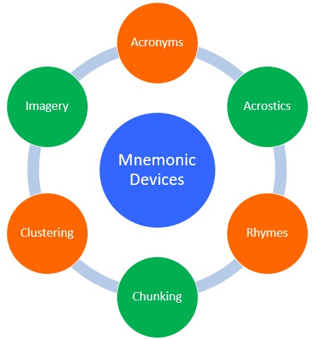 mnemonic Devices