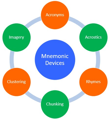 Mnemonic Devices The Peak Performance Center