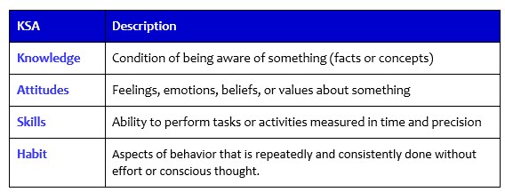 Knowledge Attitude Behaviour Model