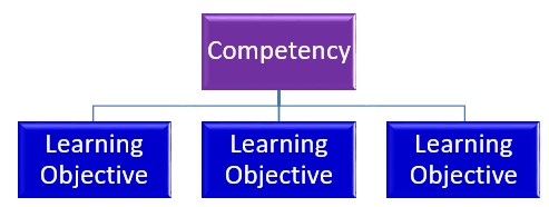 Competencies and Learning Objectives