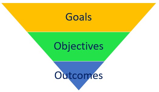 Learning Goals, Objectives, and Outcomes