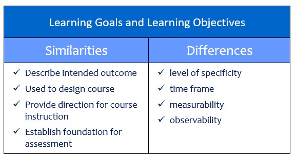 Learning Goals and Learning Objectives
