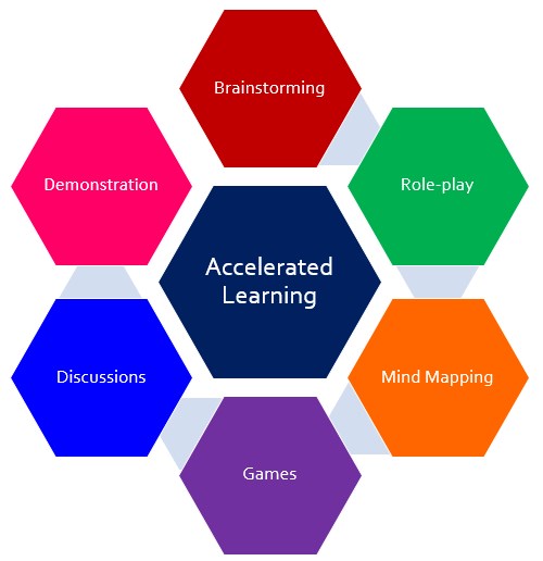 Accelerated Learning Techniques for the Classroom