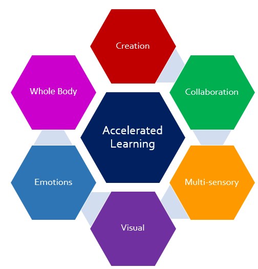 Principles of Accelerated Learning The Peak Performance Center