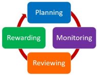 Performance Management Cycle - The Peak Performance Center