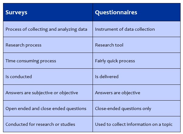 What Is A Survey (or Questionnaire)?