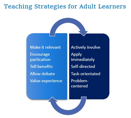 Teaching Strategies for Adult Learners
