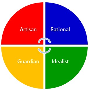 keirsey temperament test