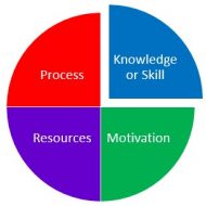 Performance Needs Analysis versus Training Needs Analysis - The Peak ...