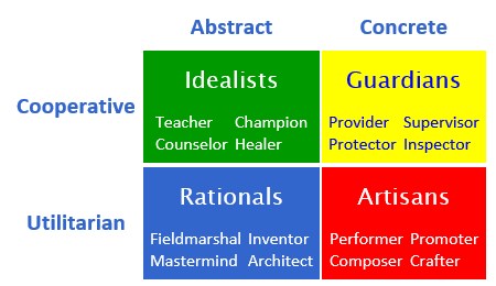 keirsey temperament test