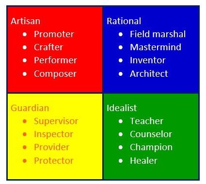 keirsey temperament test