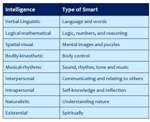 Multiple Intelligences in the Classroom - The Peak Performance Center