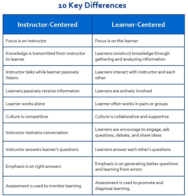 Instructor-centered-versus-Learner-Centered - The Peak Performance Center