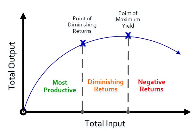 the-law-of-diminishing-returns-the-peak-performance-center