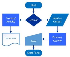 How to Create a Process Map - The Peak Performance Center