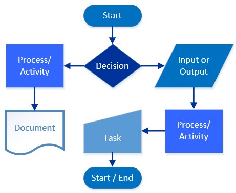 Process-Map
