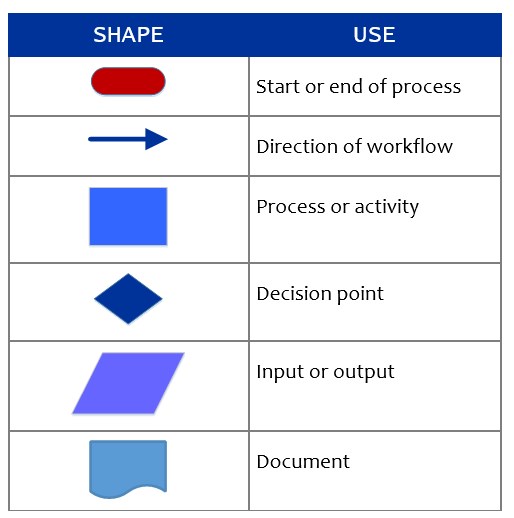 Symbols For Process Mapping The Peak Performance Center   Symbols For Process Mapping 