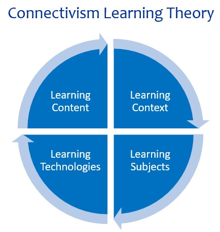 Connectivism-Learning-Theory