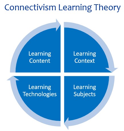 theory of connectivism