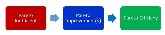 Pareto-Improvements