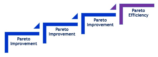 Pareto-efficiency
