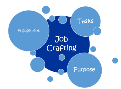 Job Crafting - The Peak Performance Center