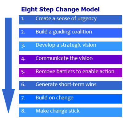 Kotter's 8 Step Change Model - The Peak Performance Center