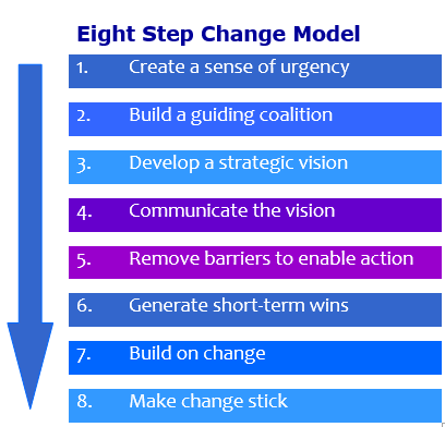 John Kotter's Stages Of Change Management Dream End State, 60% OFF