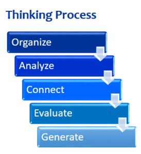 Three Parts of the Learning Process - The Peak Performance Center