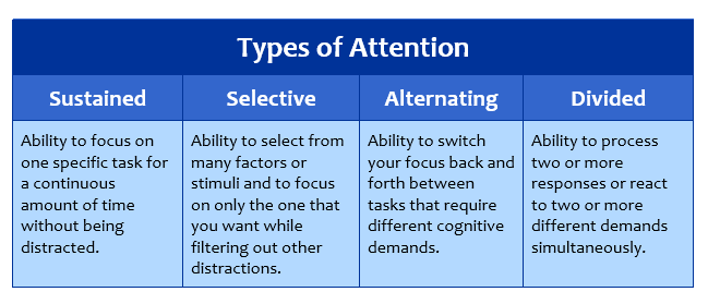 Types of attention