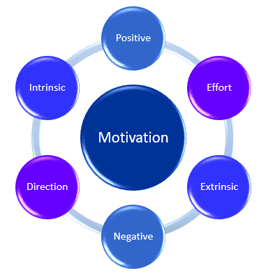 Motivation - The Peak Performance Center