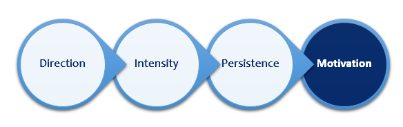 Three-components-of-Motivation