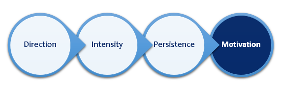 Three Components Of Motivation The Peak Performance Center