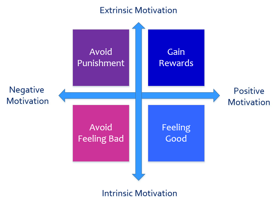Four-Dimensions-of-Motivation