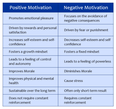 Positive and Negative Motivation - The Peak Performance Center