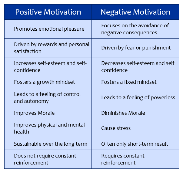 Positive-and-negative-motivation-chart