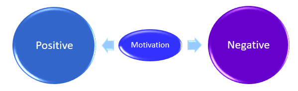 Positive-and-negative-motivation
