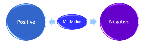 Positive and Negative Motivation - The Peak Performance Center