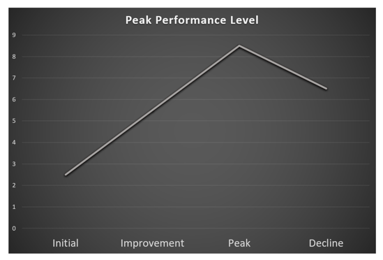 Peak-performance-level-chart